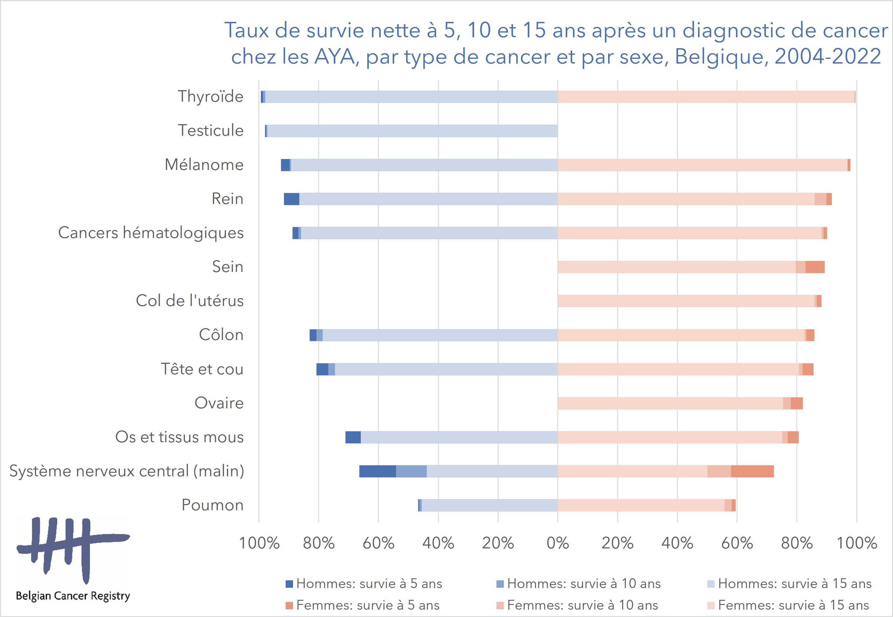 Cancer chez les jeunes adultes Belgian Cancer Registry — free download